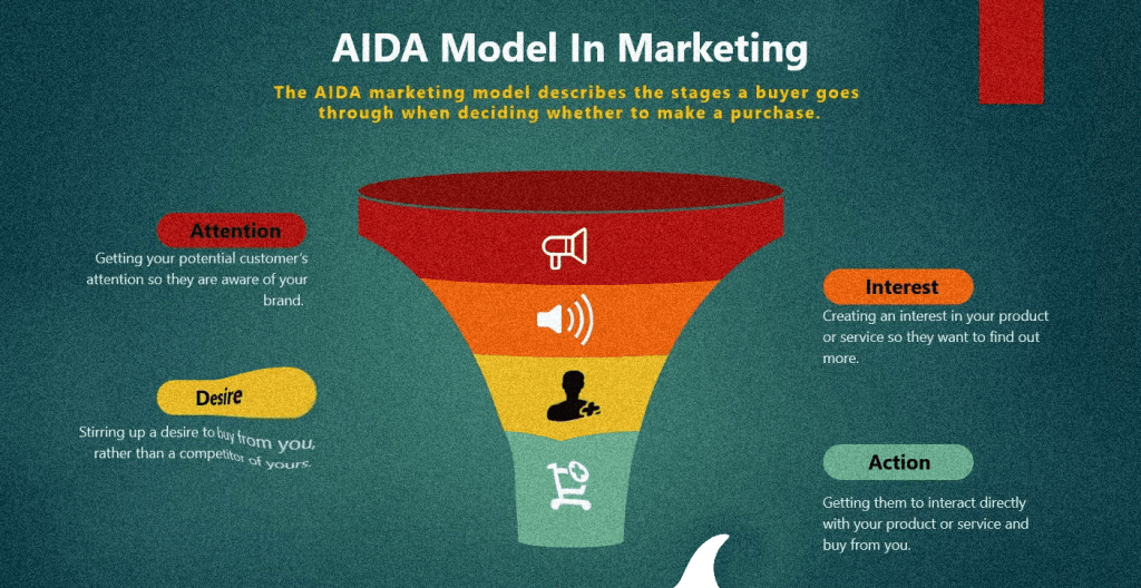 AIDA marketing model
