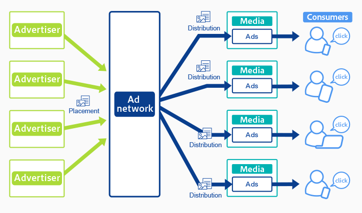 Video Ad Networks types
