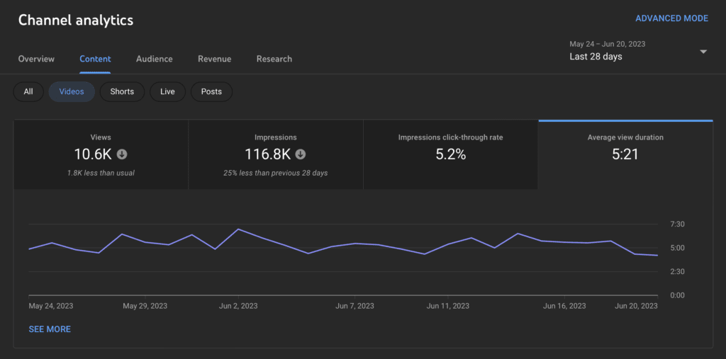 YouTube Analytics: How to See It for Different Channels