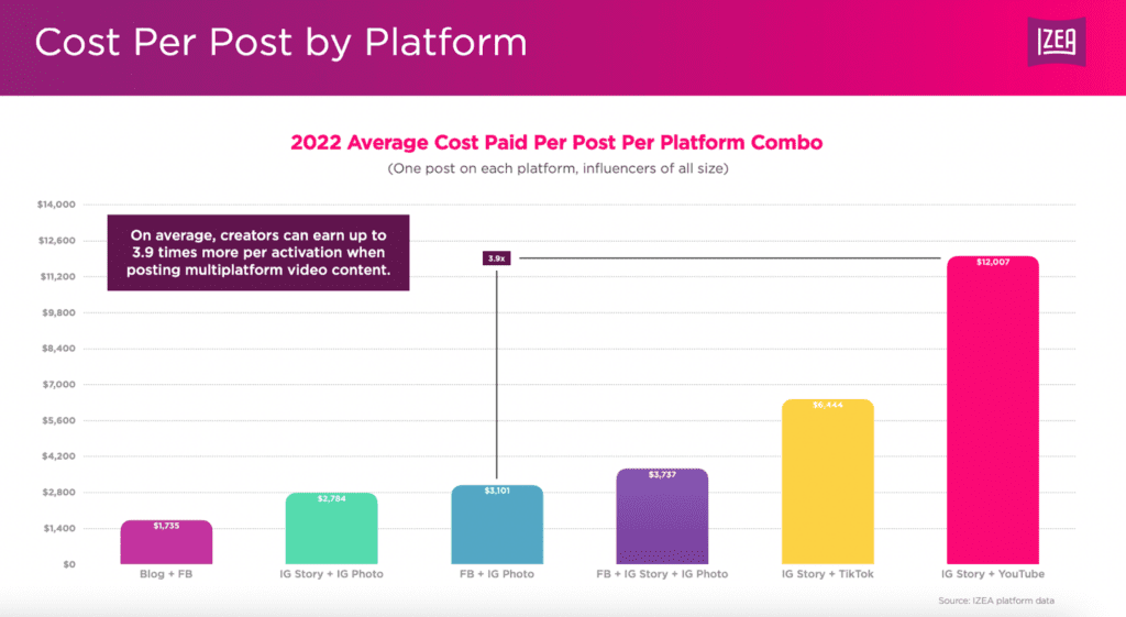 YouTube Influencer Marketing Approximate Costs in 2024 2024