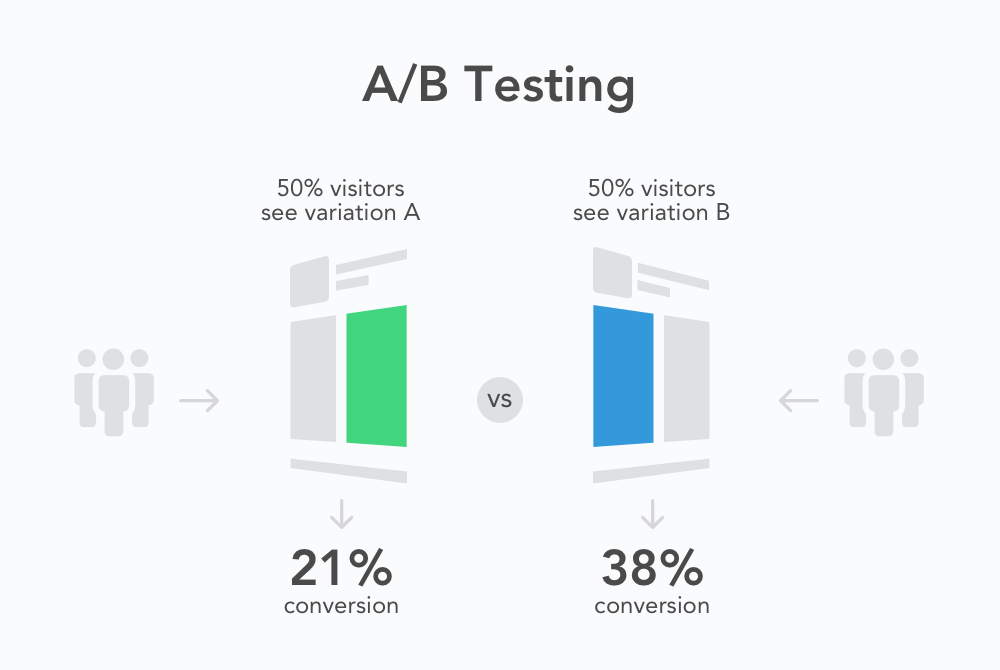 visual representation of how a/b testing works