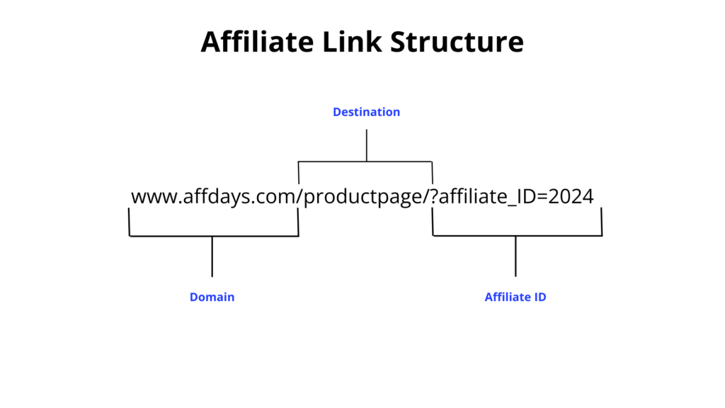 8 Best Ways to Promote Affiliate Links + 10 Places to Post Links for Free in 2024 2024