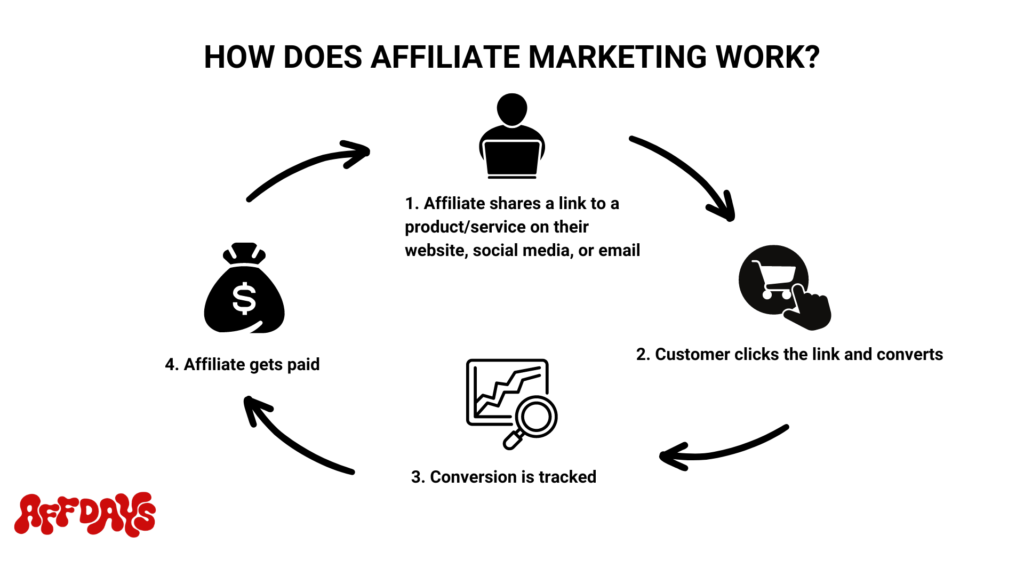 Is Affiliate Marketing Legit How to Avoid Scams 2024