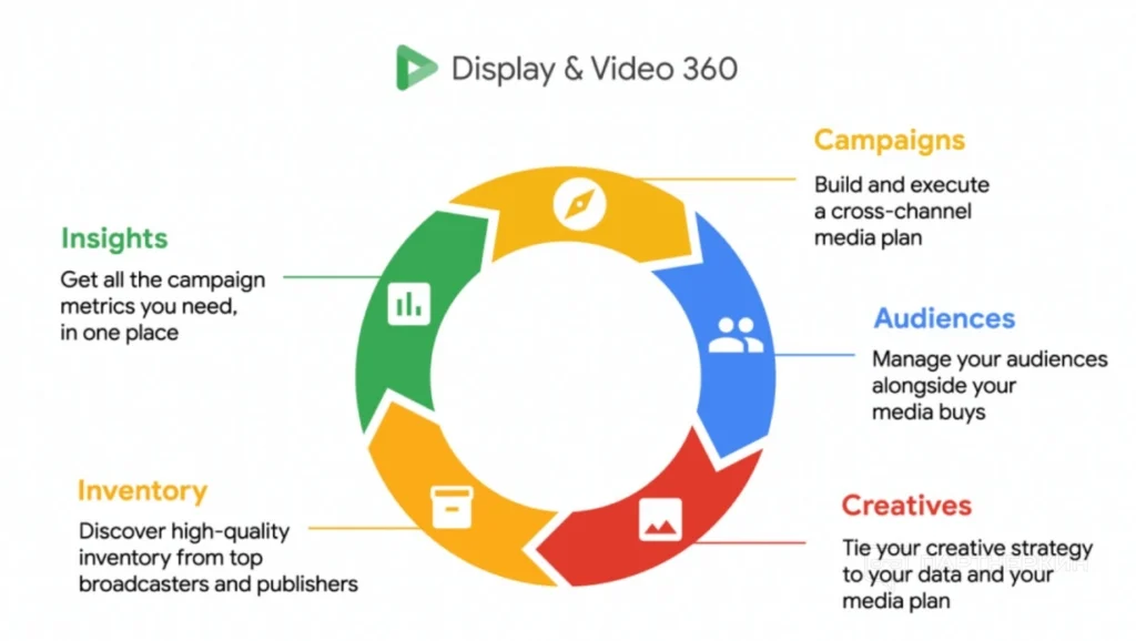 Display Video 360 An Alternative to Google Ads Platform 2024