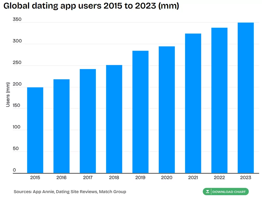 Target Female Audiences for Low Competition in Dating 2024