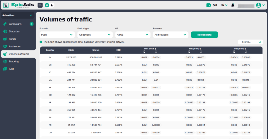 Review of EpicAdsNet Ad Network with High Quality Traffic 2024'Volumes of traffic' section. 