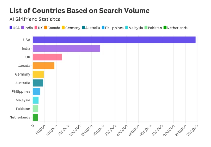 list of countries based on search volume for AI girlfriend statistics