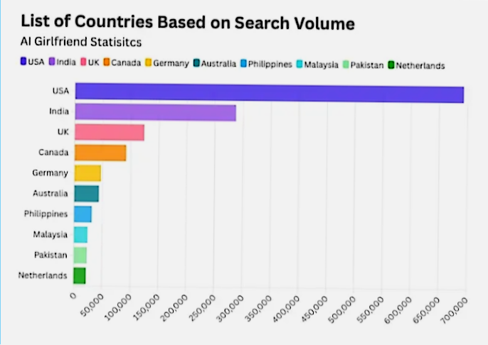 AffDays list of countries based on search volume for AI girlfriend statistics