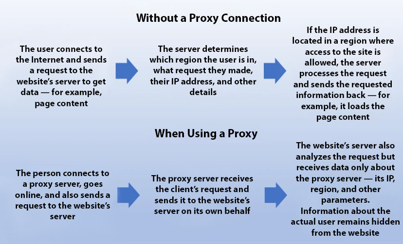 a diagram explaining how proxies work