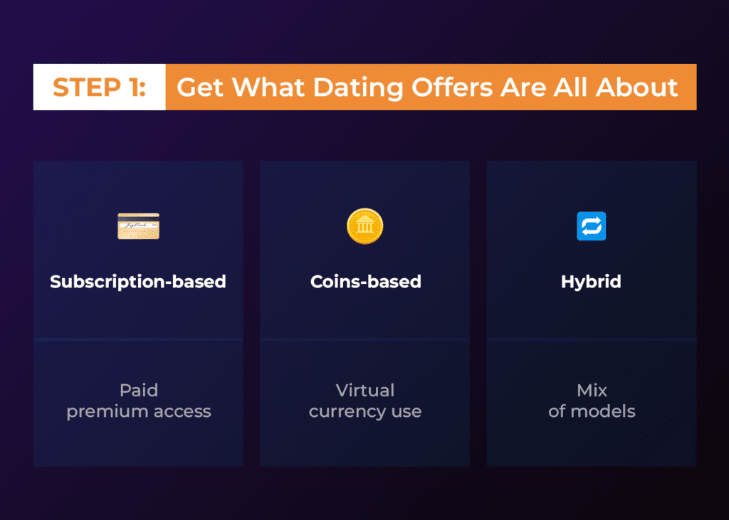 a quick representation of how dating offers work