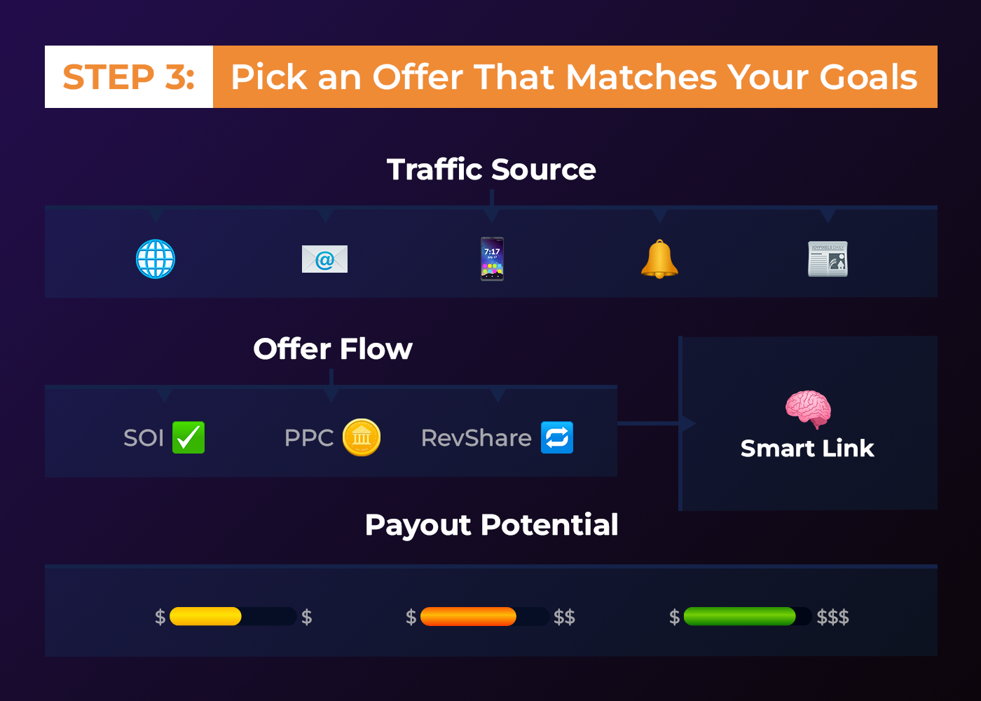 traffic sources and payout potentials
