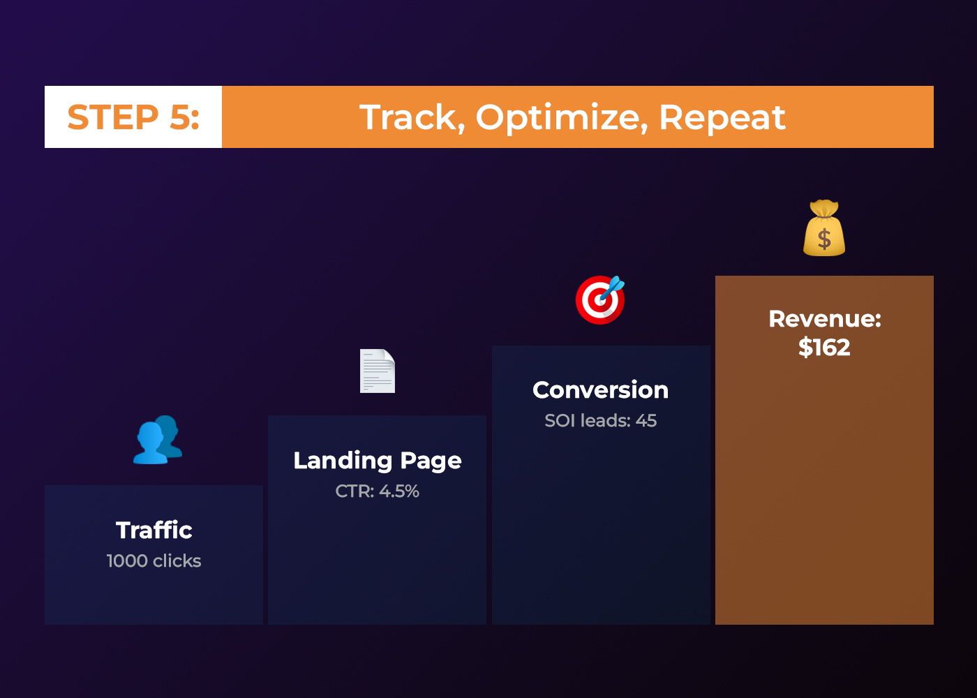 track optimize and repeat scheme
