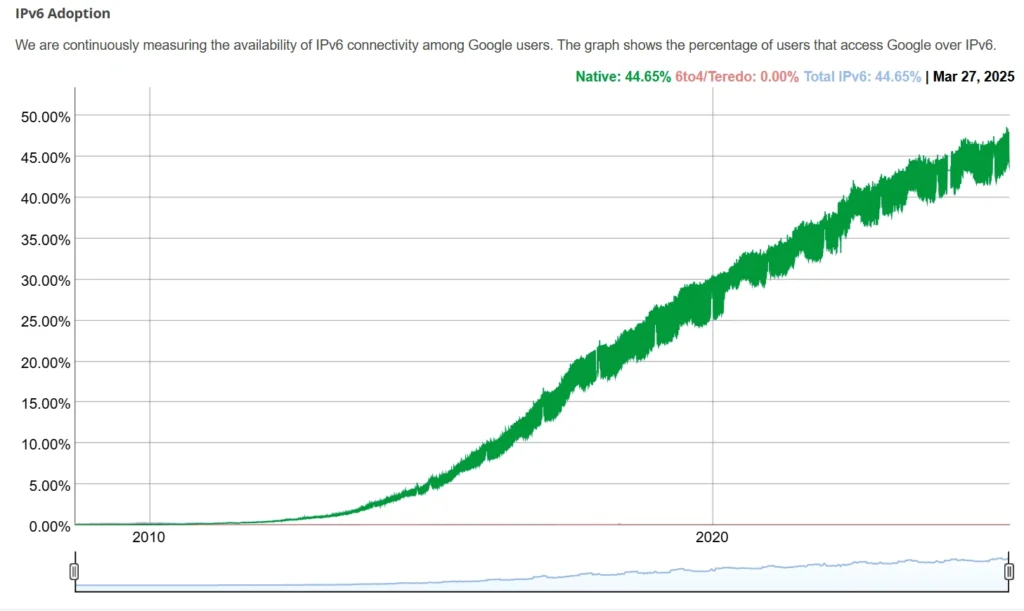 IPv6 adoption scale by Google