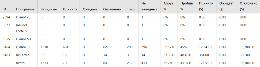 statistics from a dashboard