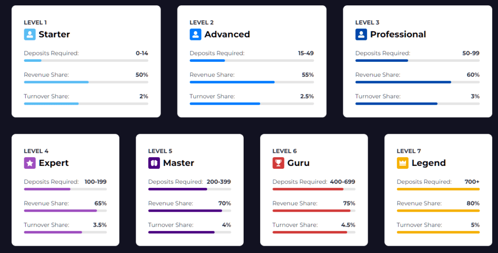 Example of how commission rates are graded in some programs.