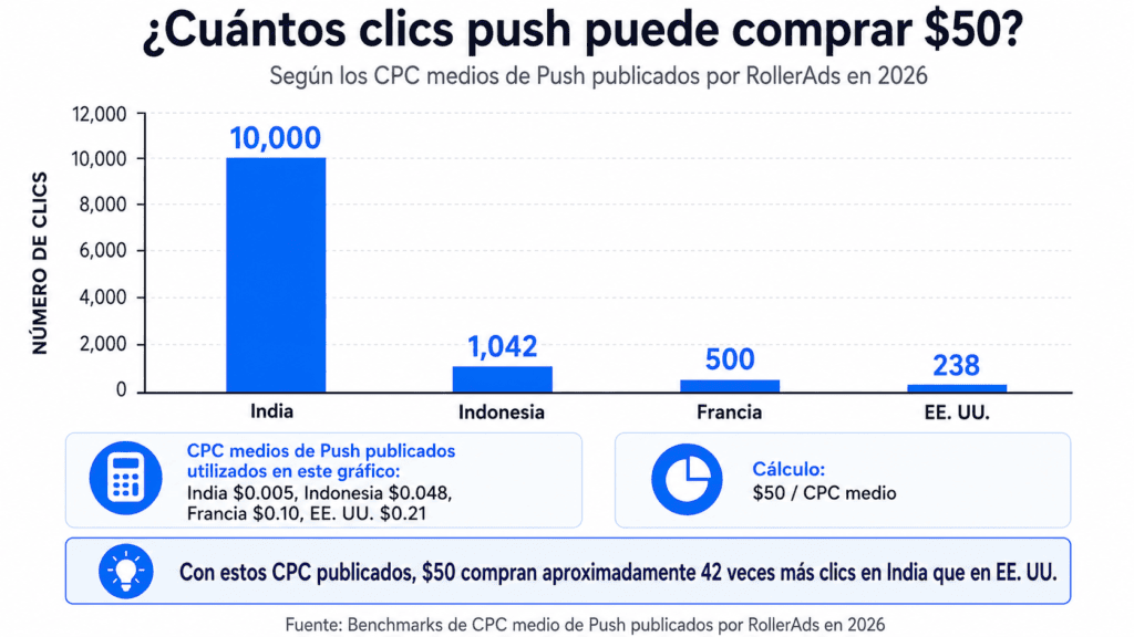Comparativa del número de clics push que se pueden comprar con 50 dólares en India, Indonesia, Francia y Estados Unidos.