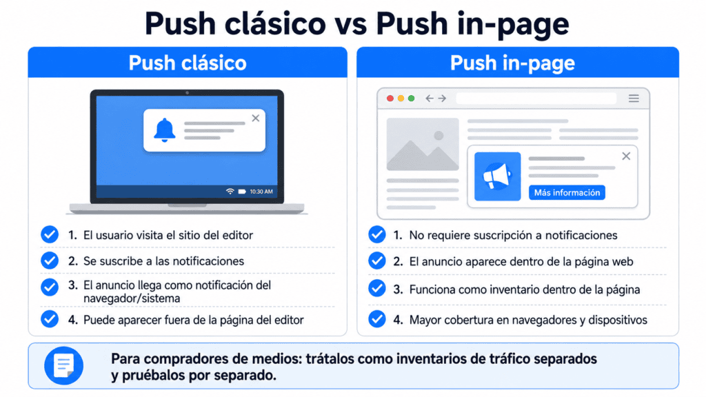 Comparación entre Push clásico e In-Page Push, con diferencias en suscripción, ubicación del anuncio y cobertura por dispositivo.