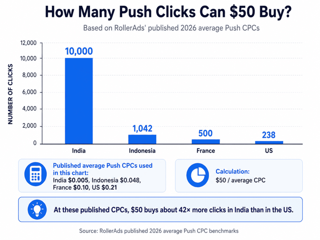 Push ad cost by GEO: clicks per $50 in India, Indonesia, France and US